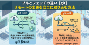 プルとフェッチの違い【git】リモートの変更を安全に取り込む方法